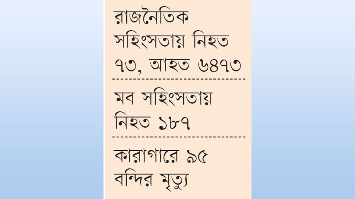 ৯ মাসে নির্যাতন-হয়রানি ৫১৮ সাংবাদিককে