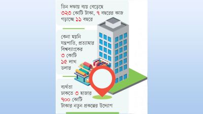 হাজার কোটির প্রকল্প নেই রপ্তানি সক্ষমতা