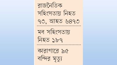 ৯ মাসে নির্যাতন-হয়রানি ৫১৮ সাংবাদিককে