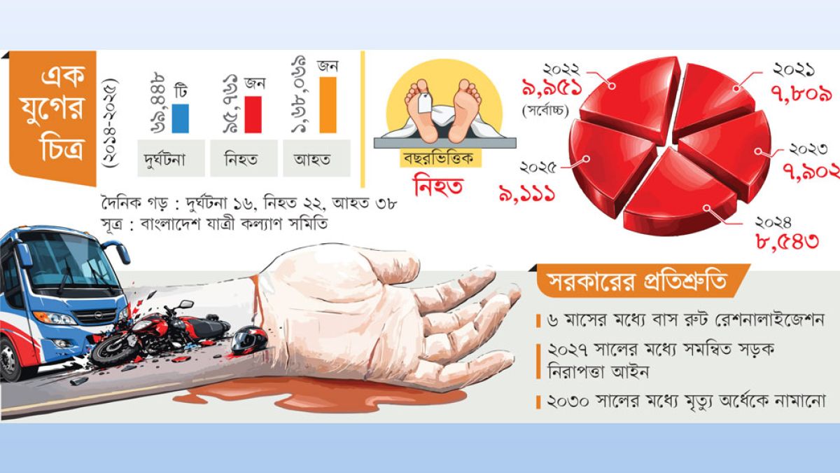 প্রতিদিন ঝরছে ২২ প্রাণ