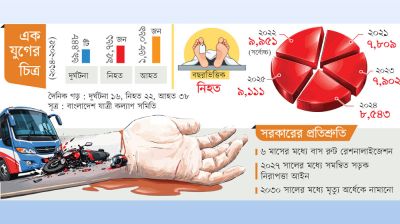 প্রতিদিন ঝরছে ২২ প্রাণ