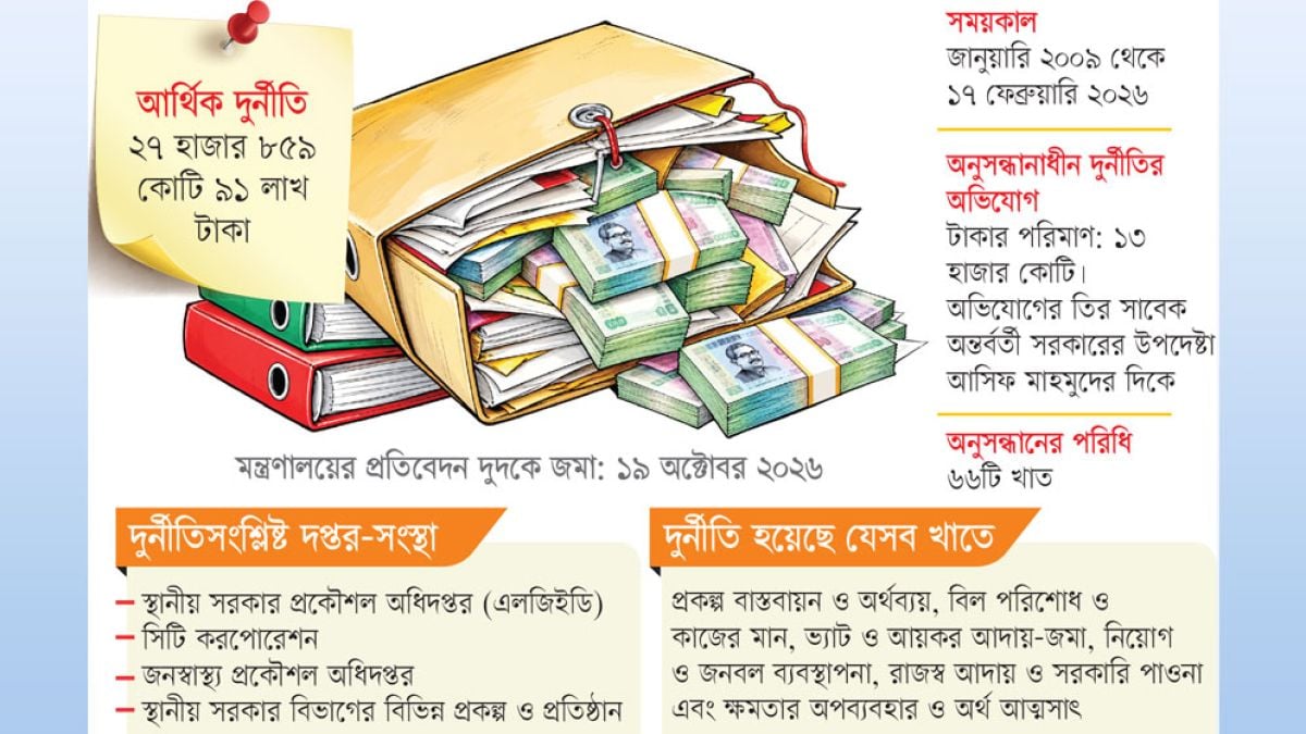 স্থানীয় সরকারে অবিশ্বাস্য দুর্নীতি