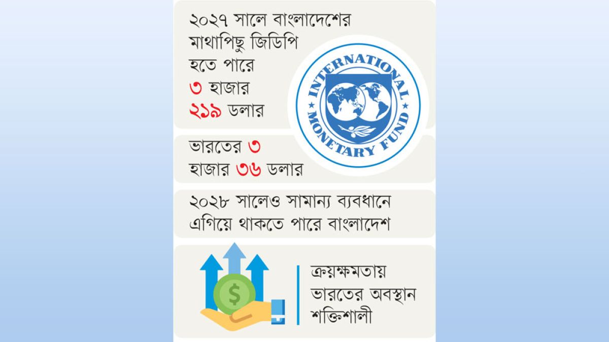 মাথাপিছু জিডিপিতে ভারতকে ছাড়াতে পারে বাংলাদেশ