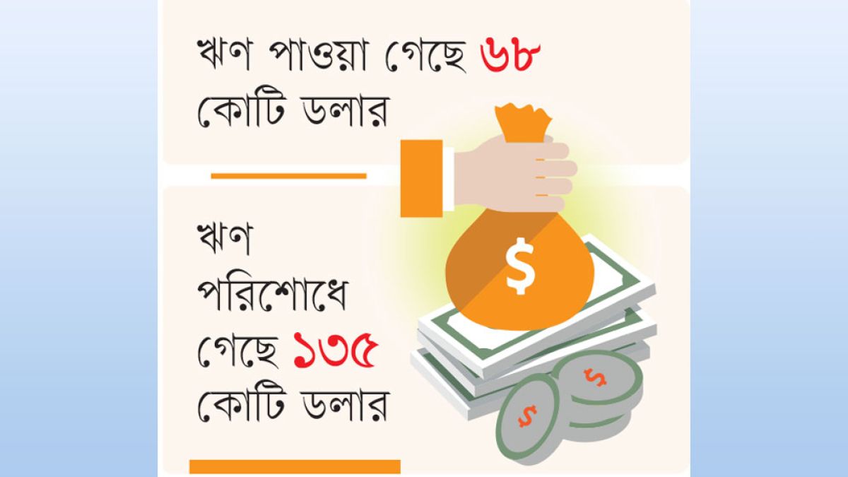 বিদেশি ঋণ শোধে চাপ বাড়ছেই