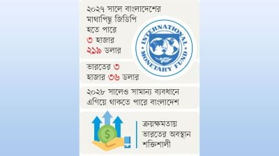 মাথাপিছু জিডিপিতে ভারতকে ছাড়াতে পারে বাংলাদেশ