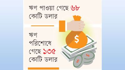 বিদেশি ঋণ শোধে চাপ বাড়ছেই