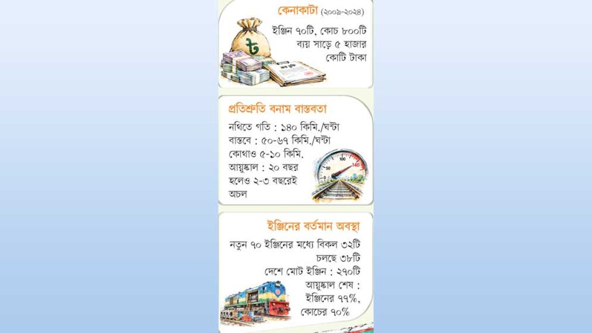 গতিহীন উচ্চগতির রেল