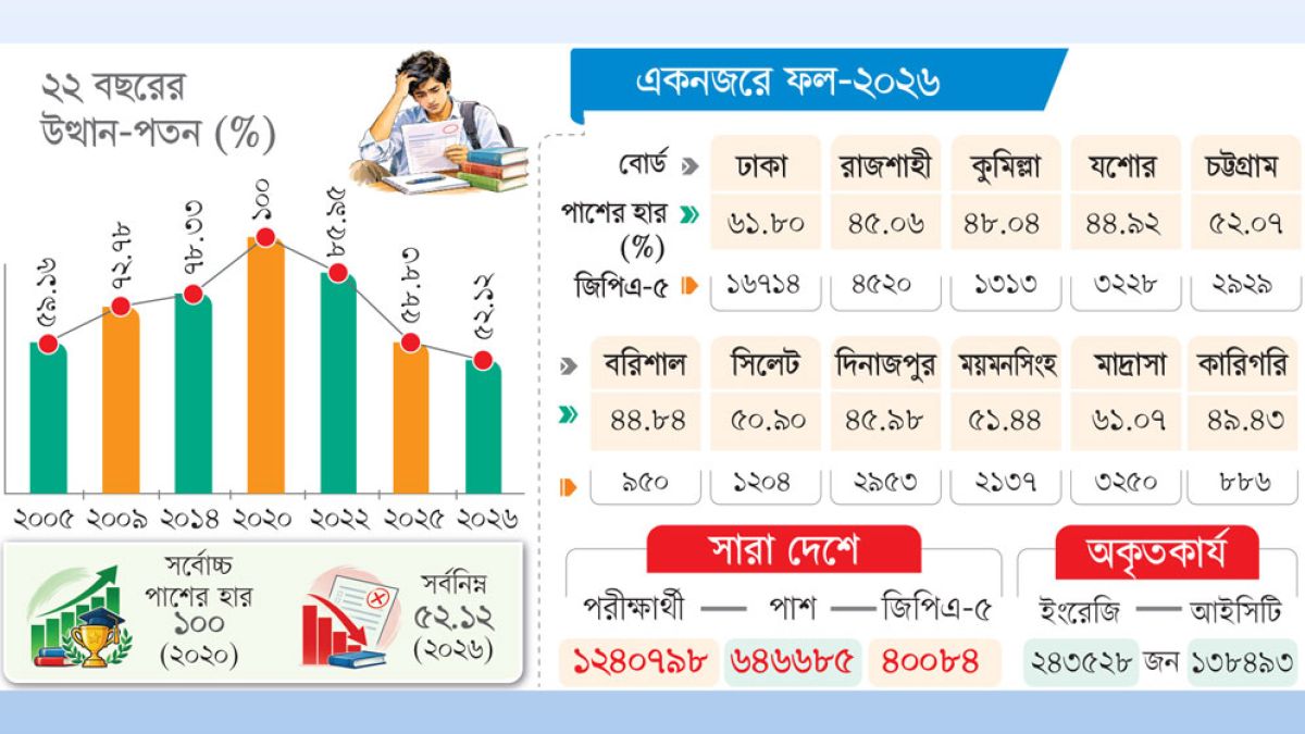 ইংরেজি আইসিটিতে বিপর্যয়