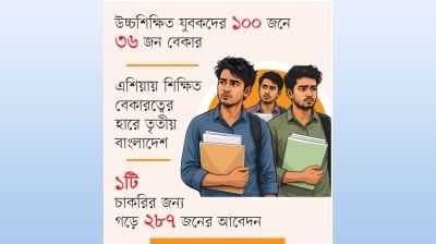 সনদ বাড়ছে কর্ম নেই